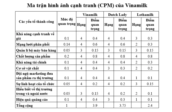 Ma trận CPM: Công cụ phân tích cạnh tranh tối ưu cho doanh nghiệp