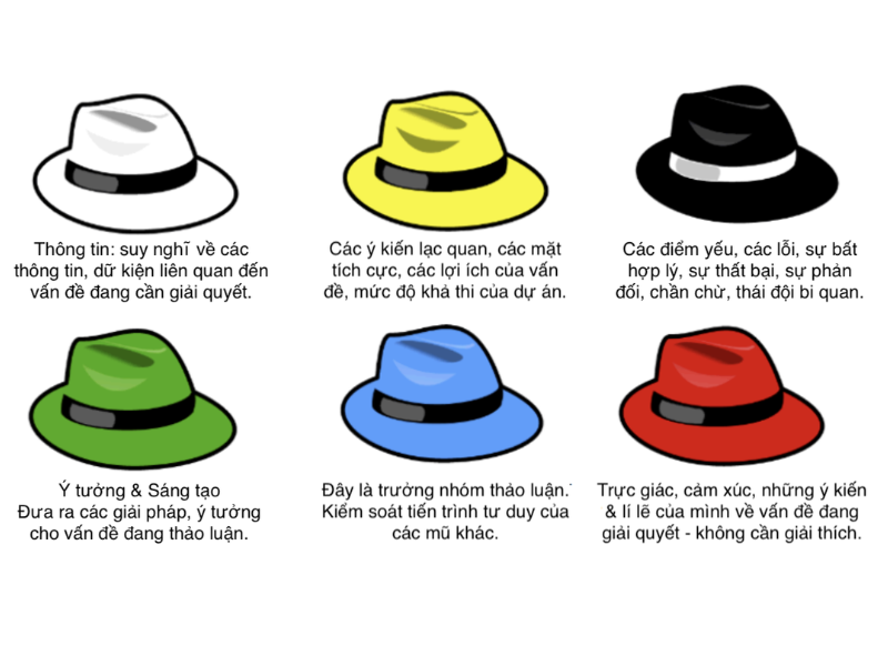 Mô hình Six Thinking Hats