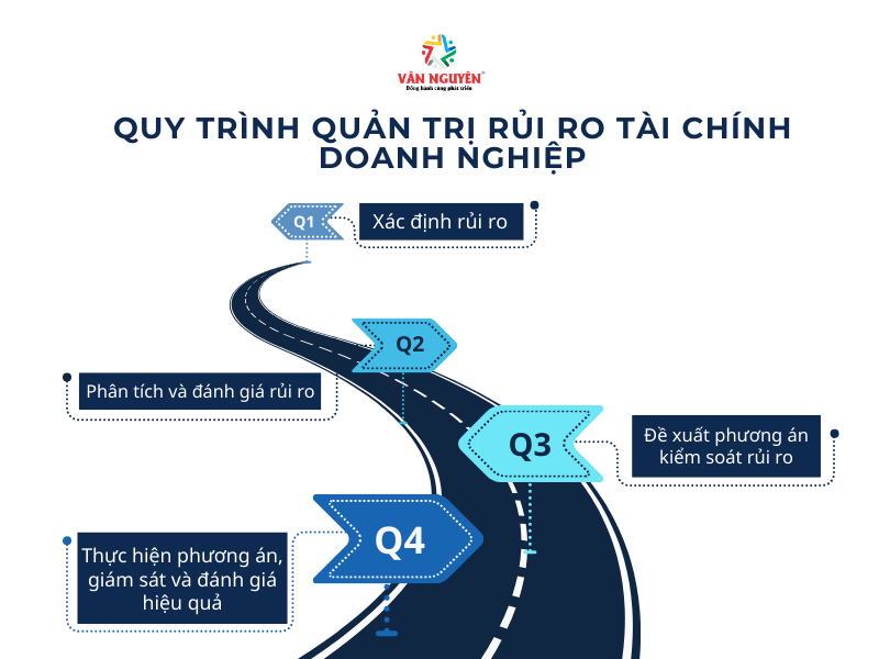 Quy trình quản trị rủi ro tài chính trong doanh nghiệp