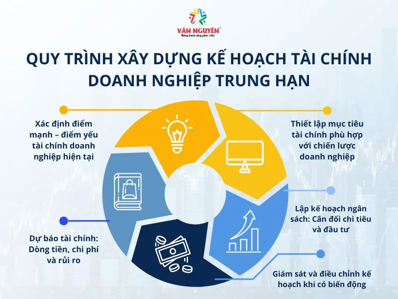 Quy trình xây dựng kế hoạch tài chính trung hạn