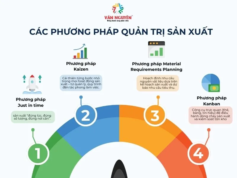 Các phương pháp quản trị sản xuất