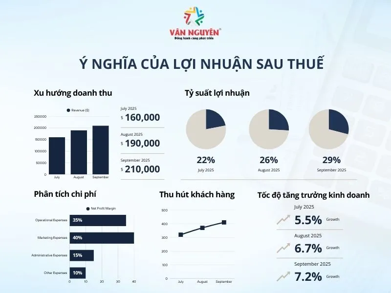 Ý nghĩa của lợi nhuận sau thuế