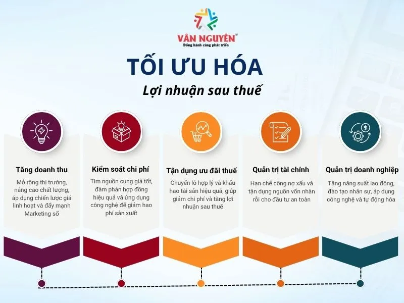 Phương án tối ưu giá trị thặng dư của doanh nghiệp