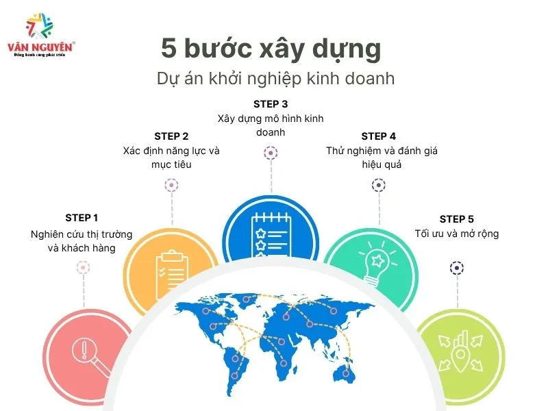 5 bước xây dựng dự án khởi nghiệp kinh doanh