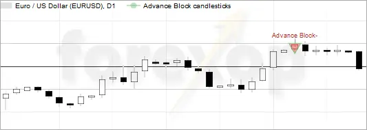 mô hình nến Advance Block trên biểu đồ của cặp tiền tệ EUR/USD